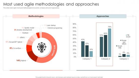 It Agile Methodology Most Used Agile Methodologies And Approaches Ppt Slides Gallery