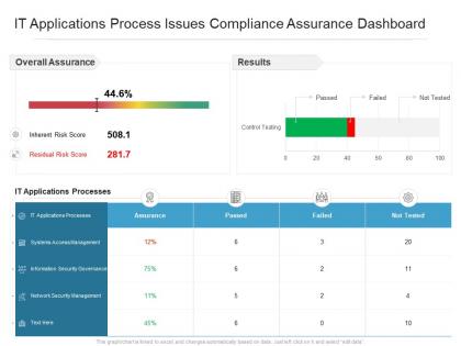 It applications process issues compliance assurance dashboard