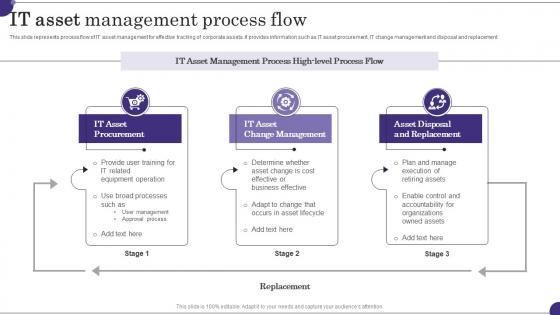 It Asset Management Process Flow
