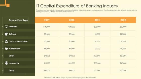 IT Capital Expenditure Of Banking Industry