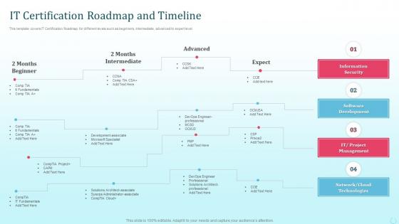 IT Certification Roadmap And Timeline Tech Certifications For Every IT Professional