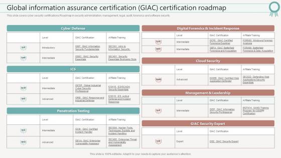 It Certifications To Expand Your Skillset Global Information Assurance Certification Giac Certification Roadmap