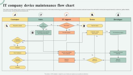 IT Company Device Maintenance Flow Chart