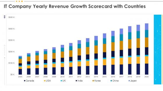 It Company Yearly Revenue Growth Scorecard With Countries It Scorecard
