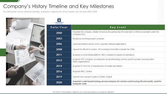 It Companys Business Introduction History Timeline And Key Milestones