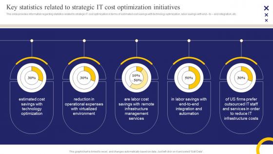 It Cost Optimization Initiatives Key Statistics Related To Strategic Ppt Slides Example Introduction