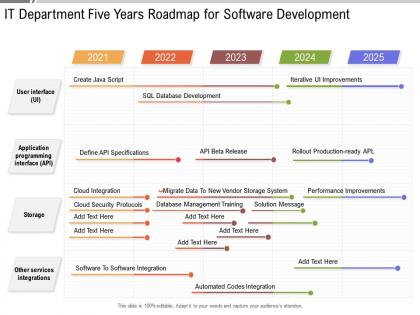 It department five years roadmap for software development