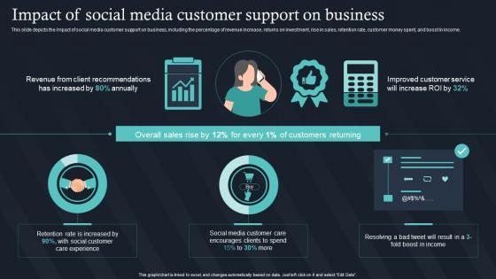 IT For Communication In Business Impact Of Social Media Customer Support On Business