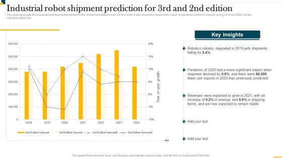 IT In Manufacturing Industry Industrial Robot Shipment Prediction For 3rd And 2nd Edition