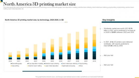 IT In Manufacturing Industry North America 3D Printing Market Size