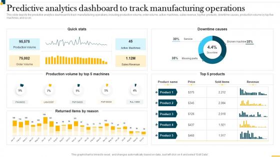 IT In Manufacturing Industry Predictive Analytics Dashboard To Track Manufacturing Operations