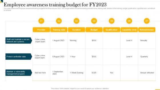IT In Manufacturing Industry V2 Employee Awareness Training Budget For Fy2023