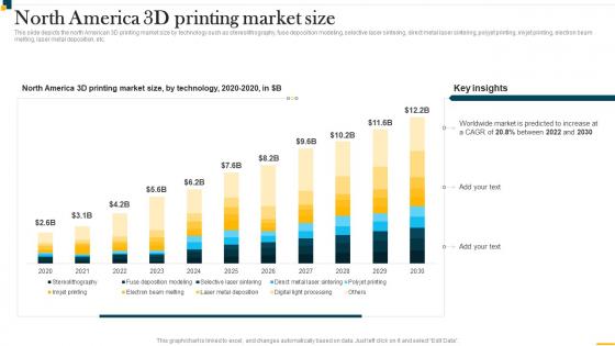 IT In Manufacturing Industry V2 North America 3d Printing Market Size