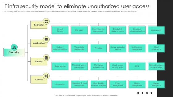 It Infra Security Model To Eliminate Unauthorized User Access