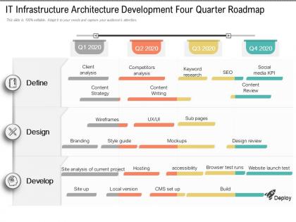 It infrastructure architecture development four quarter roadmap