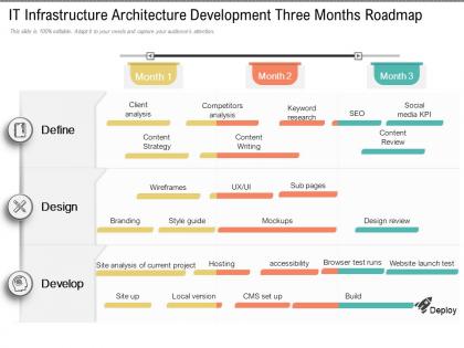 It infrastructure architecture development three months roadmap