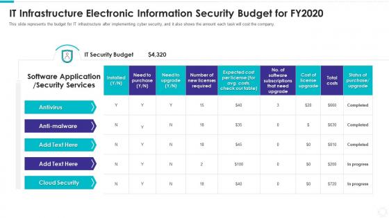 It infrastructure electronic information security budget for fy2020