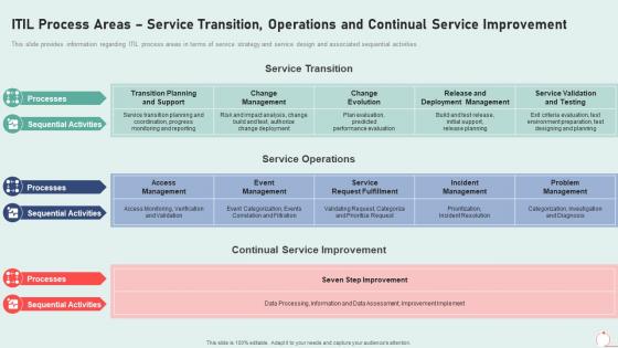 It infrastructure playbook process areas service transition operations continual service improvement