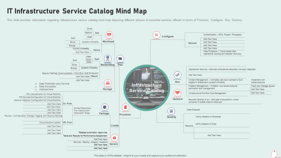 It infrastructure playbook service catalog mind map
