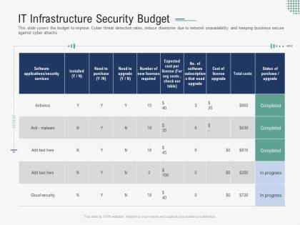 It infrastructure security budget implementing security awareness program ppt demonstration