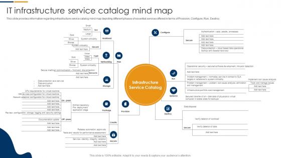 IT Infrastructure Service Catalog Mind Map Information Technology Infrastructure Library