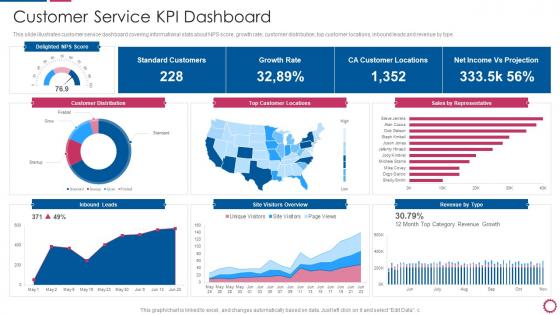 IT Integration Post Mergers And Acquisition Customer Service KPI Dashboard