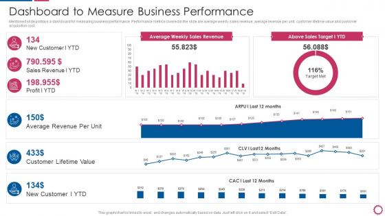 IT Integration Post Mergers And Acquisition Dashboard To Measure Business Performance