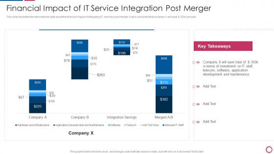 IT Integration Post Mergers And Acquisition Financial Impact Of IT Service Integration Post