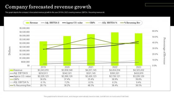 IT Managed Service Providers Company Forecasted Revenue Growth