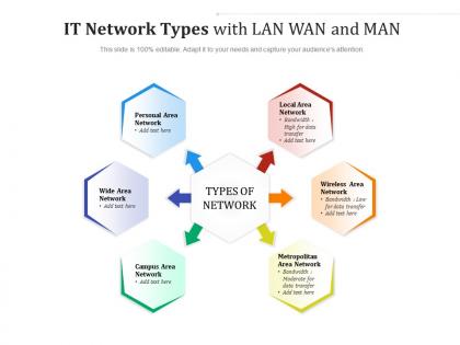 It network types with lan wan and man