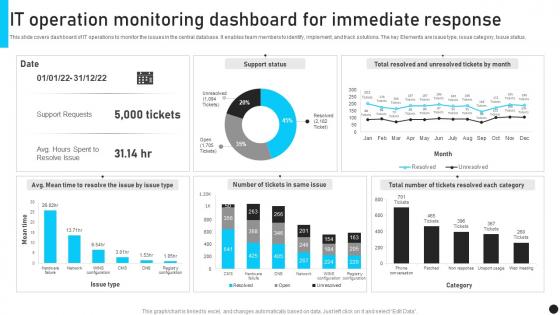 IT Operation Monitoring Dashboard For Immediate Response