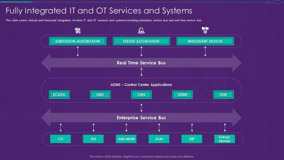 It Ot Convergence Strategy Fully Integrated It And Ot Services And Systems