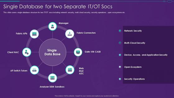 It Ot Convergence Strategy Single Database For Two Separate It Ot Socs