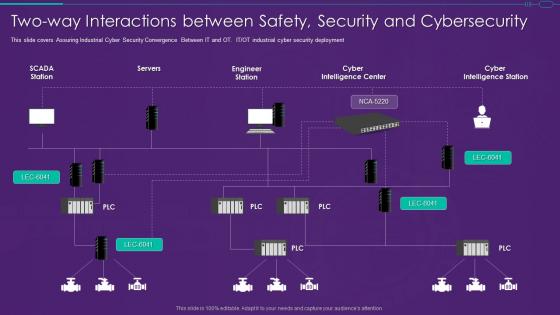 It Ot Convergence Strategy Two Way Interactions Between Safety Security And Cybersecurity