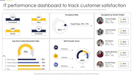 It Performance Dashboard To Track Customer Guide To Build It Strategy Plan For Organizational Growth