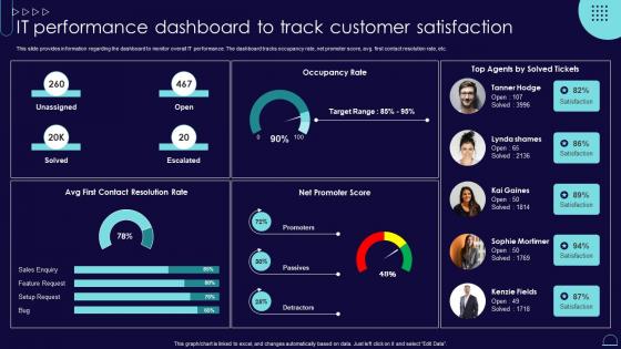 It Performance Dashboard To Track Customer Satisfaction Blueprint Develop Information It Roadmap Strategy Ss