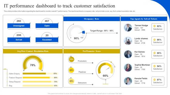 IT Performance Dashboard To Track Customer Satisfaction Definitive Guide To Manage Strategy SS V
