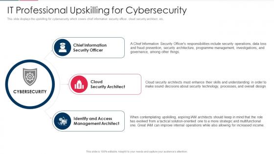 It Professional Upskilling For Cybersecurity Role Of Technical Skills In Digital Transformation