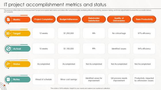 IT Project Accomplishment Metrics And Status