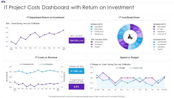 IT Project Costs Dashboard Snapshot With Return On Investment