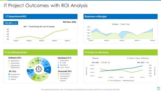 It project outcomes with roi analysis