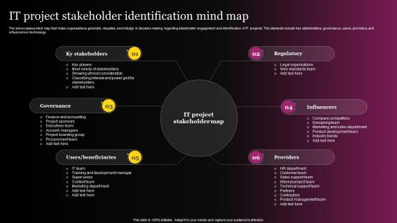 IT Project Stakeholder Identification Mind Map