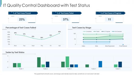 IT Quality Control Dashboard Snapshot With Test Status