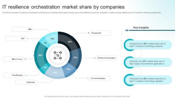 IT Resilience Orchestration Market Share By Companies