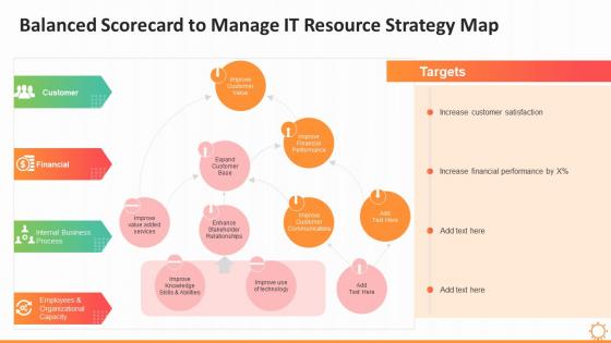 It resource balanced scorecard balanced scorecard to manage it resource strategy map