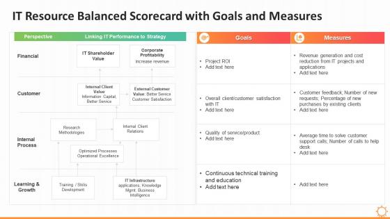 It resource balanced scorecard with goals and measures