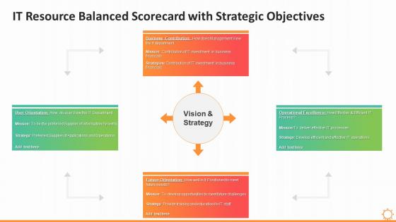 It resource balanced scorecard with strategic objectives
