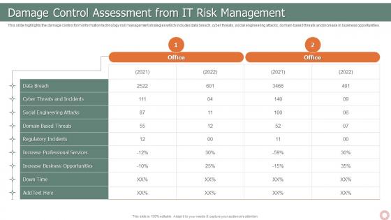 IT Risk Management Strategies Damage Control Assessment From IT Risk Management