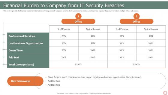 IT Risk Management Strategies Financial Burden To Company From It Security Breaches