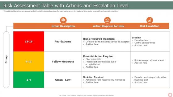 IT Risk Management Strategies Risk Assessment Table With Actions And Escalation Level